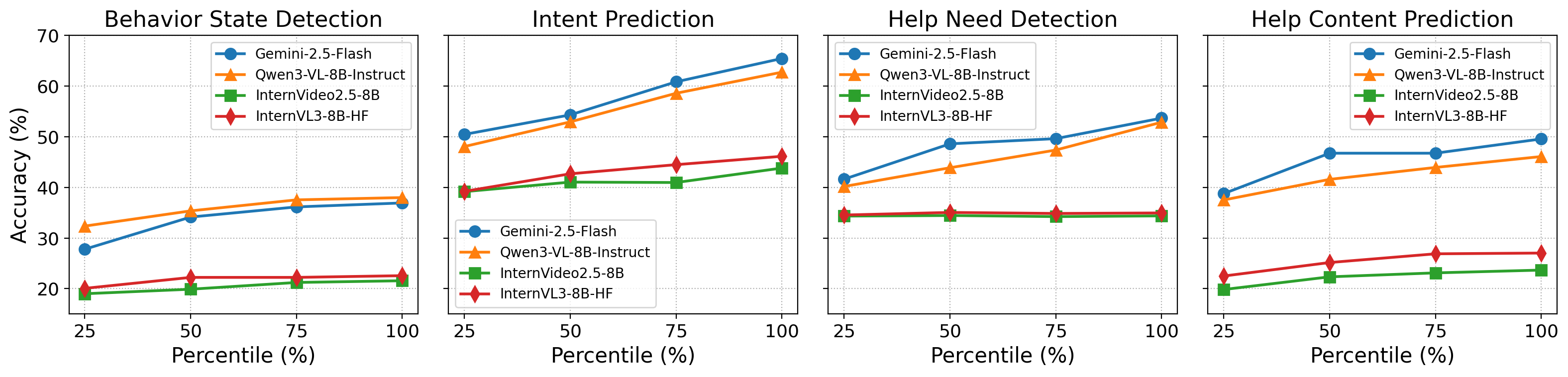 Online setting accuracy trends